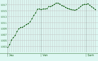 Graphe de la pression atmosphrique prvue pour Pont-en-Royans