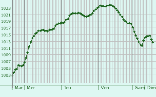 Graphe de la pression atmosphrique prvue pour Bobrov