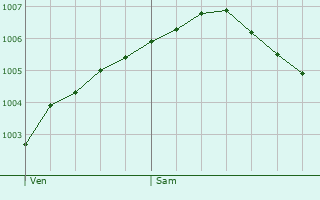 Graphe de la pression atmosphrique prvue pour Sendenhorst