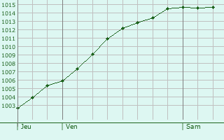 Graphe de la pression atmosphrique prvue pour Noeux-les-Mines