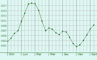 Graphe de la pression atmosphrique prvue pour Sainte-Agathe-d