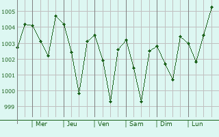 Graphe de la pression atmosphrique prvue pour Sorada