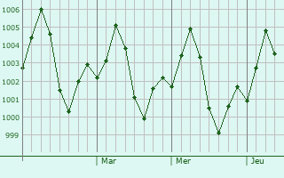 Graphe de la pression atmosphrique prvue pour Bhanpura