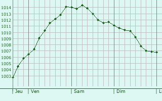 Graphe de la pression atmosphrique prvue pour Villers-ls-Cagnicourt