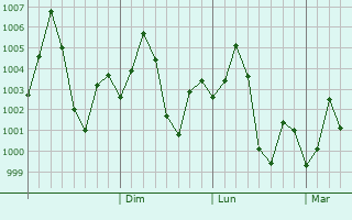 Graphe de la pression atmosphrique prvue pour Phulpur