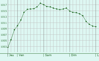 Graphe de la pression atmosphrique prvue pour Plobsheim