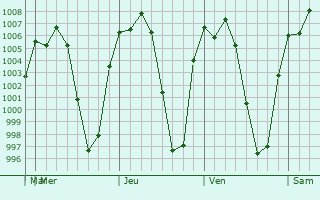 Graphe de la pression atmosphrique prvue pour Ixtapan de la Sal