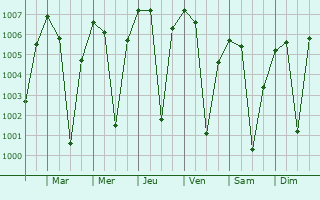 Graphe de la pression atmosphrique prvue pour Naldurg
