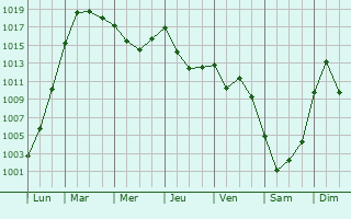 Graphe de la pression atmosphrique prvue pour Le Vernet-Sainte-Marguerite