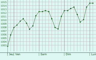 Graphe de la pression atmosphrique prvue pour Dazkiri