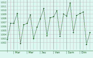 Graphe de la pression atmosphrique prvue pour Yumbe