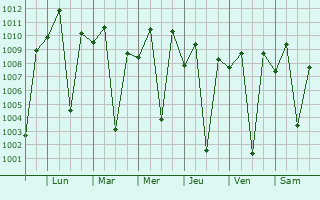 Graphe de la pression atmosphrique prvue pour Baringo