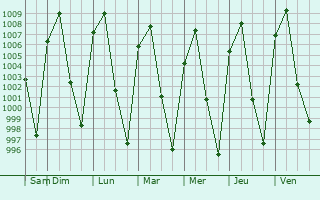 Graphe de la pression atmosphrique prvue pour Malinalco