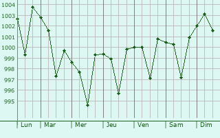 Graphe de la pression atmosphrique prvue pour Nurpur