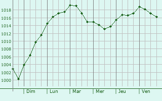 Graphe de la pression atmosphrique prvue pour Le Perray-en-Yvelines