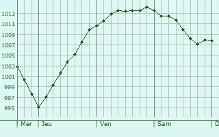 Graphe de la pression atmosphrique prvue pour La Hrelle