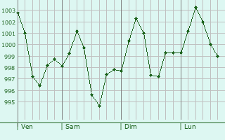 Graphe de la pression atmosphrique prvue pour Daulatpur