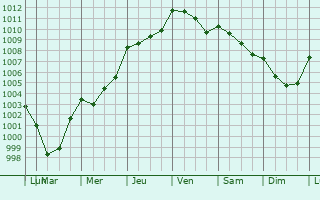 Graphe de la pression atmosphrique prvue pour Mont-Saint-Jean