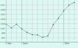 Graphe de la pression atmosphrique prvue pour Binos