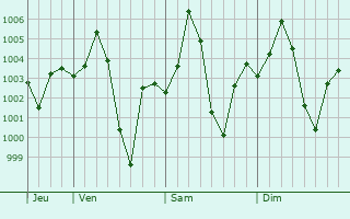 Graphe de la pression atmosphrique prvue pour Sidhpura