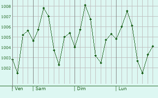 Graphe de la pression atmosphrique prvue pour Kalmeshwar