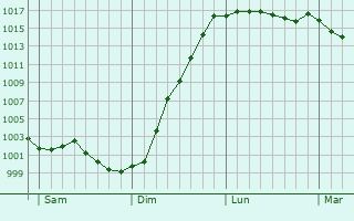 Graphe de la pression atmosphrique prvue pour Luneray