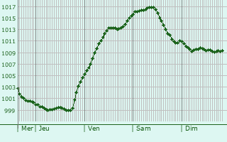 Graphe de la pression atmosphrique prvue pour Bodenheim