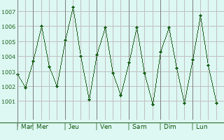 Graphe de la pression atmosphrique prvue pour Non Sung