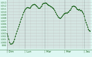 Graphe de la pression atmosphrique prvue pour Wymondham