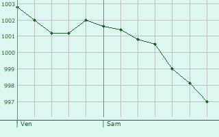 Graphe de la pression atmosphrique prvue pour Le Sap-Andr