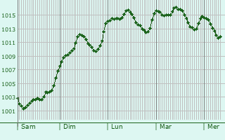 Graphe de la pression atmosphrique prvue pour Los Ybenes