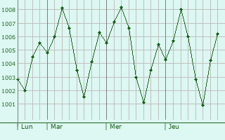 Graphe de la pression atmosphrique prvue pour Nandgaon