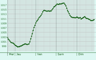 Graphe de la pression atmosphrique prvue pour Kirchheim unter Teck