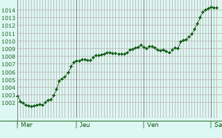 Graphe de la pression atmosphrique prvue pour San Marzano sul Sarno
