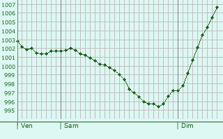 Graphe de la pression atmosphrique prvue pour Saint-Martin-du-Limet