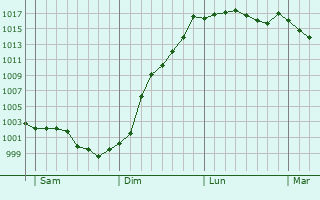 Graphe de la pression atmosphrique prvue pour Villers-en-Ouche