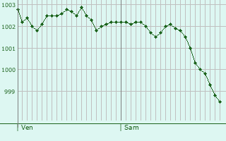 Graphe de la pression atmosphrique prvue pour Saint-Pierre-le-Viger