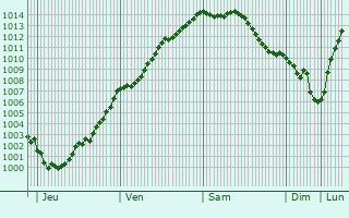 Graphe de la pression atmosphrique prvue pour Ergnies