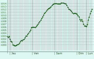 Graphe de la pression atmosphrique prvue pour Ruisseauville
