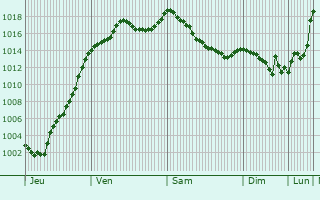 Graphe de la pression atmosphrique prvue pour Saint-Gorgon-Main