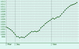 Graphe de la pression atmosphrique prvue pour Anzegem