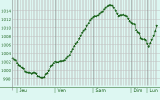 Graphe de la pression atmosphrique prvue pour Maarssen