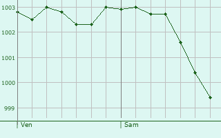 Graphe de la pression atmosphrique prvue pour Mureaumont