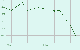 Graphe de la pression atmosphrique prvue pour Nesle-Hodeng