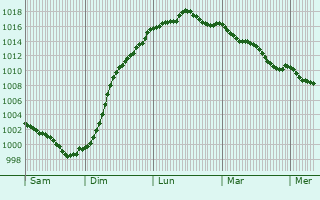 Graphe de la pression atmosphrique prvue pour Souanc-au-Perche