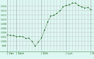 Graphe de la pression atmosphrique prvue pour Mrouville