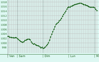 Graphe de la pression atmosphrique prvue pour talondes