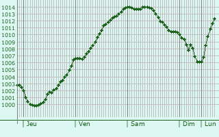 Graphe de la pression atmosphrique prvue pour Mouriez