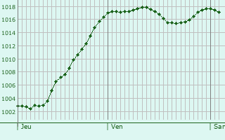 Graphe de la pression atmosphrique prvue pour Bourgneuf
