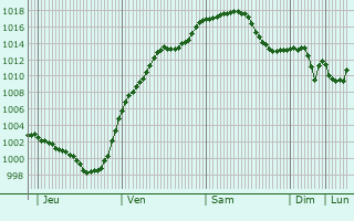 Graphe de la pression atmosphrique prvue pour Lauf an der Pegnitz